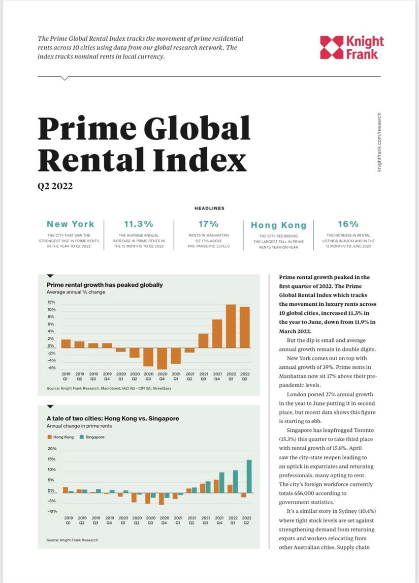 Prime Global Rental Index Q2 2022 | KF Map – Digital Map for Property and Infrastructure in Indonesia